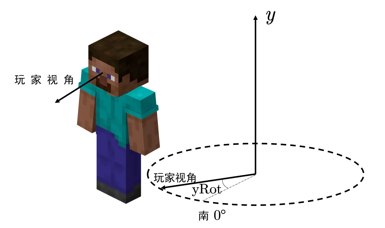 yRot